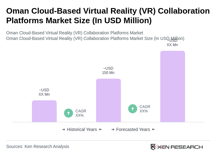 Oman Cloud-Based Virtual Reality (VR) Collaboration Platforms Market Size